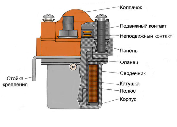 Схема конструкции контактора КМ-100ДВ